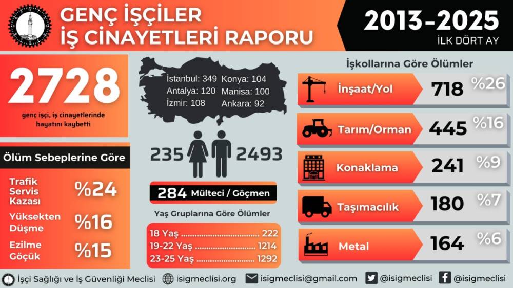 İSİG Meclisi’nden 19 Mayıs’ta çarpıcı rapor: 13 yılda en az 2.728 genç işçi hayatını kaybetti 