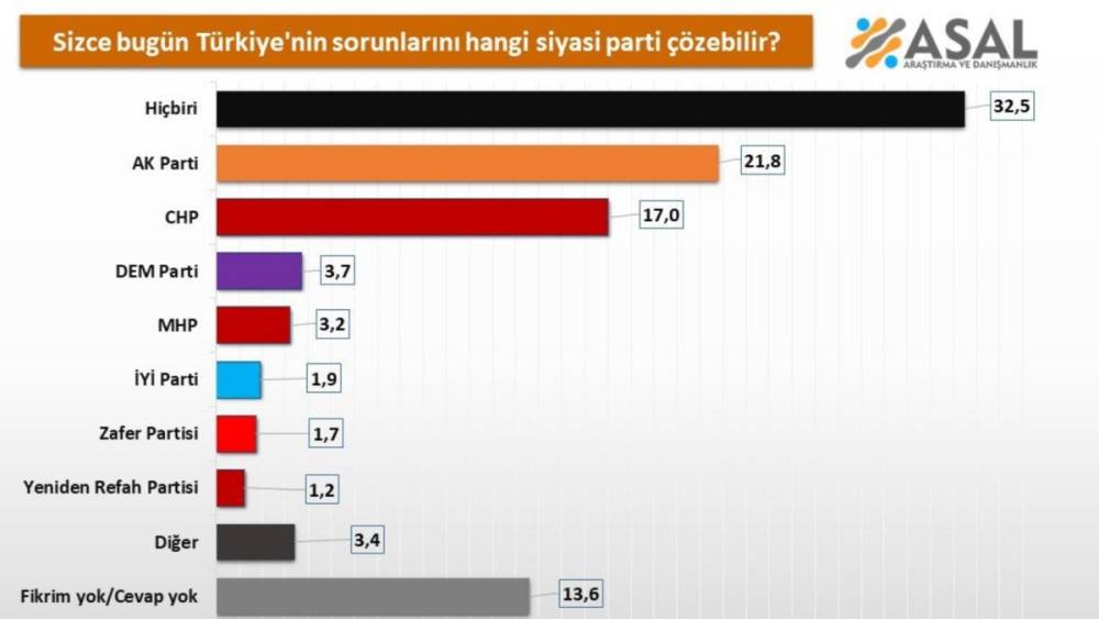 ASAL anketi: Halkın yüzde 32,5’i ‘Türkiye’nin sorunlarını hiçbir parti çözemez’ diyor 